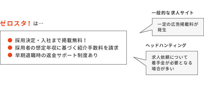 ゼロスタ！の料金体系